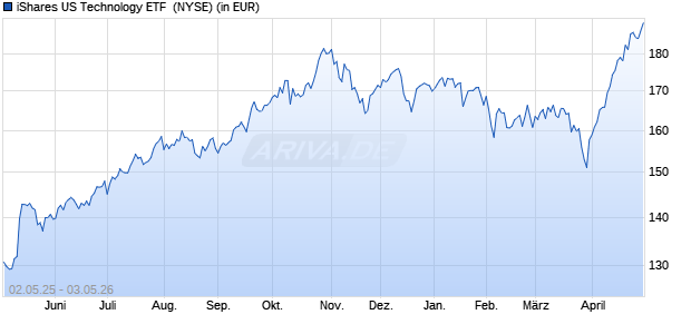 Performance des iShares US Technology ETF  (WKN 676749, ISIN US4642877215)