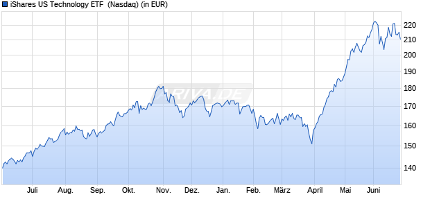 Performance des iShares US Technology ETF  (WKN 676749, ISIN US4642877215)