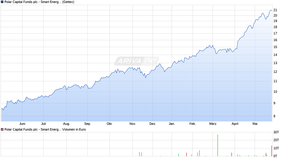 Polar Capital Funds plc - Smart Energy Fund R EUR Acc Chart