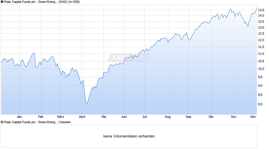 Polar Capital Funds plc - Smart Energy Fund R USD Acc Chart
