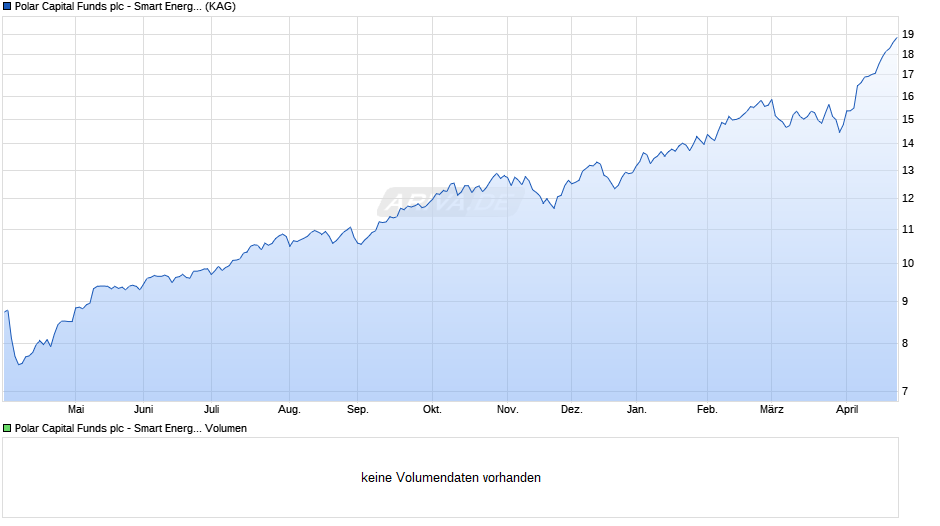 Polar Capital Funds plc - Smart Energy Fund I EUR Acc Chart