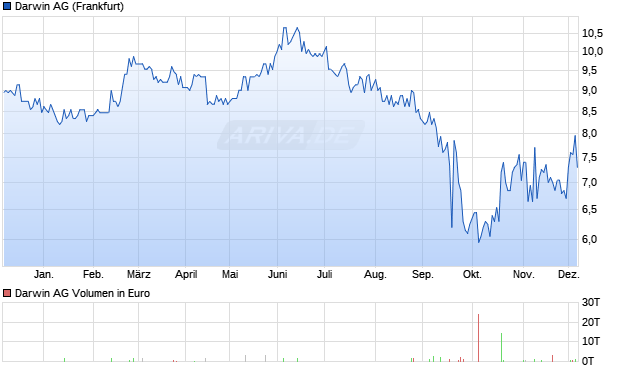 Darwin Aktie Chart