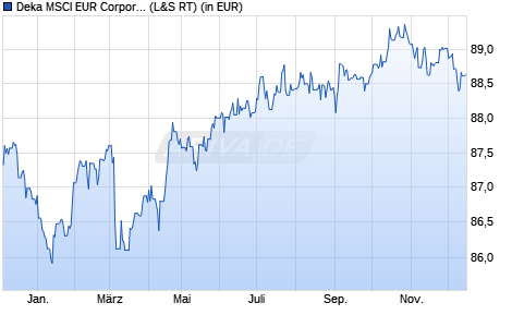 Performance des Deka MSCI EUR Corporates Climate Change ESG CTB UCITS ETF (WKN ETFL59, ISIN DE000ETFL599)