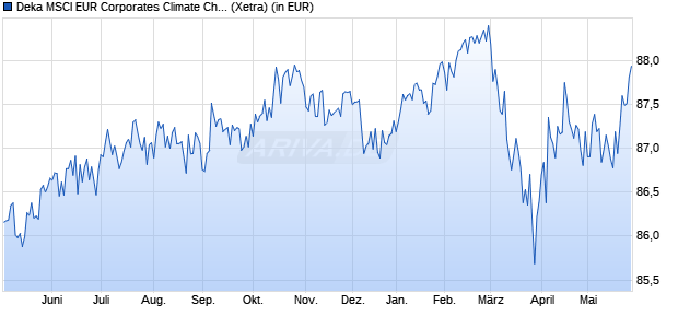 Performance des Deka MSCI EUR Corporates Climate Change ESG CTB UCITS ETF (WKN ETFL59, ISIN DE000ETFL599)