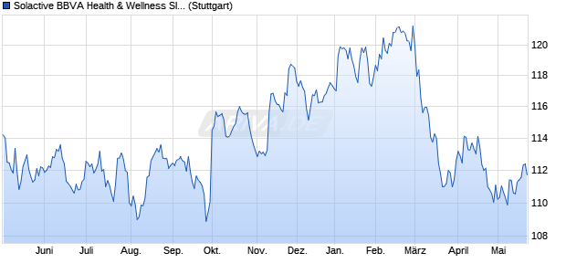 Solactive BBVA Health & Wellness SIC MXN Hedged . Chart