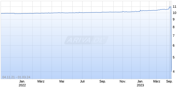 GIGCAPITAL5 INC. Chart