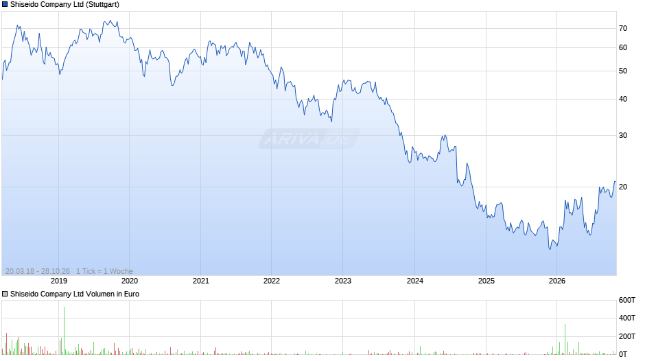 Shiseido Chart