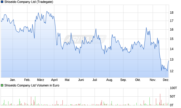 Shiseido Aktie Chart