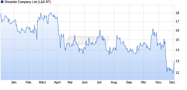 Shiseido Aktie Chart