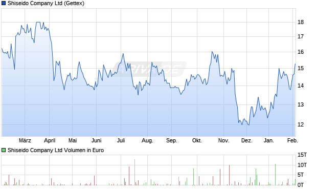 Shiseido Aktie Chart