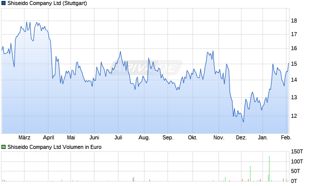 Shiseido Aktie Chart