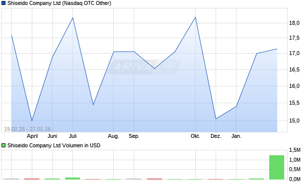 Shiseido Aktie Chart