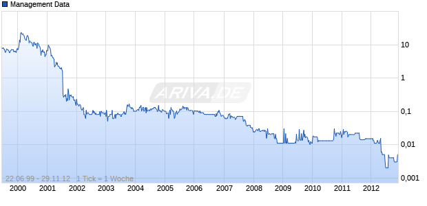 Management Data Chart