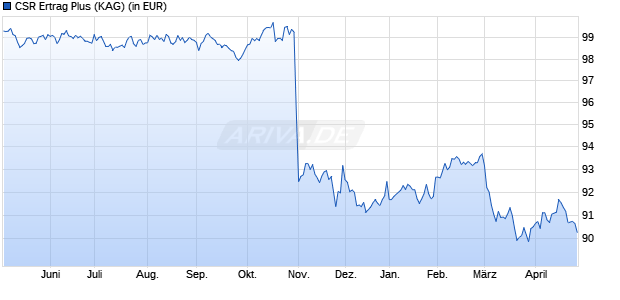 Performance des CSR Ertrag Plus (WKN A2P37P, ISIN DE000A2P37P4)