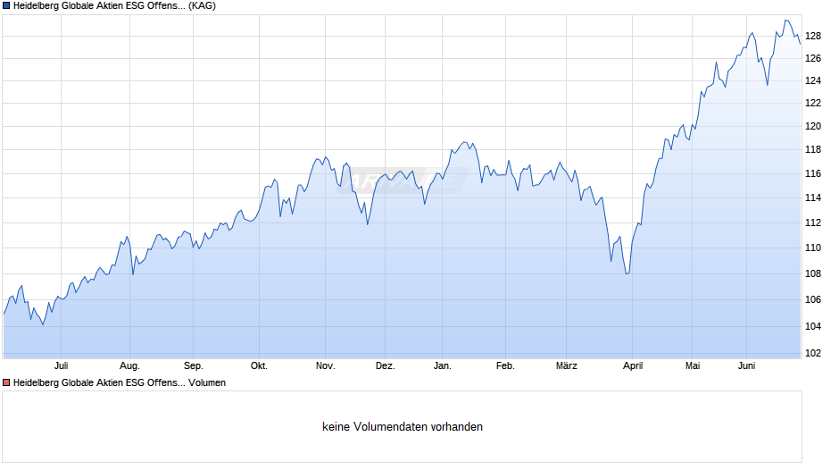 Heidelberg Globale Aktien ESG Offensiv Chart