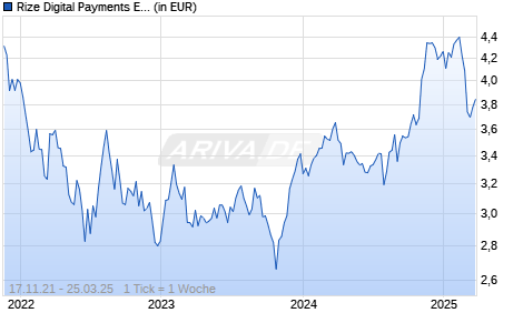 Rize Digital Payments Economy UCITS ETF USD Acc ETF Chart