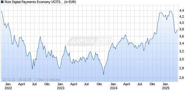 Rize Digital Payments Economy UCITS ETF USD Acc ETF Chart