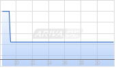 MotorK Ltd Chart