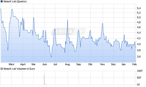 MotorK Aktie Chart
