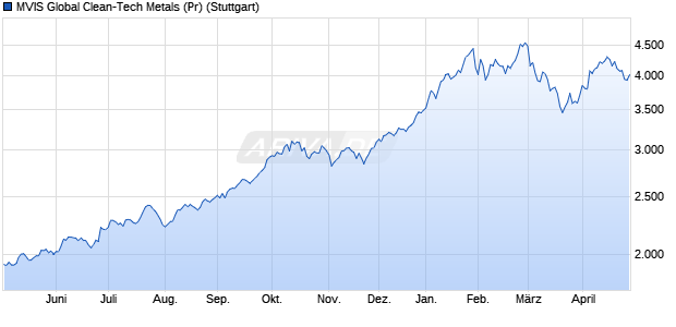 MVIS Global Clean-Tech Metals (Pr) Chart