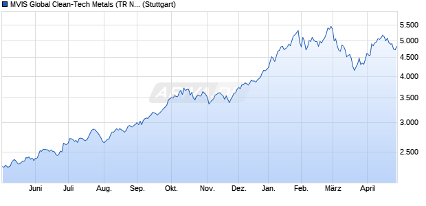 MVIS Global Clean-Tech Metals (TR Net) Chart