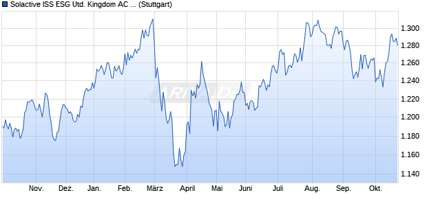 Solactive ISS ESG United Kingdom AC Paris-Aligned . Chart