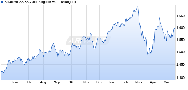 Solactive ISS ESG United Kingdom AC Paris-Aligned . Chart