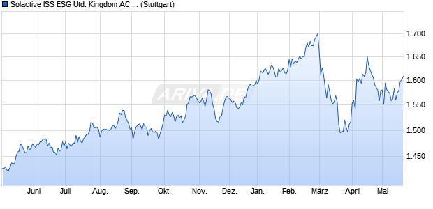 Solactive ISS ESG United Kingdom AC Paris-Aligned . Chart
