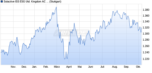 Solactive ISS ESG United Kingdom AC Climate Trans. Chart
