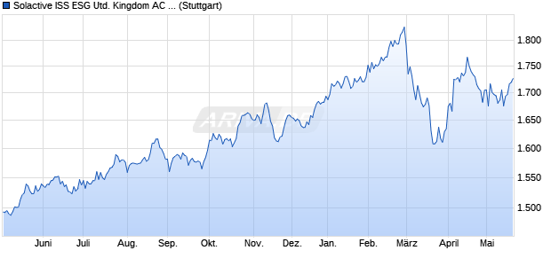 Solactive ISS ESG United Kingdom AC Climate Trans. Chart