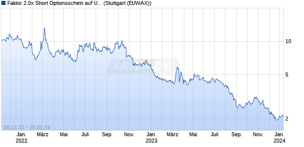 Faktor 2.0x Short Optionsschein auf UBS Group [Morg. (WKN: MA9VNM) Chart
