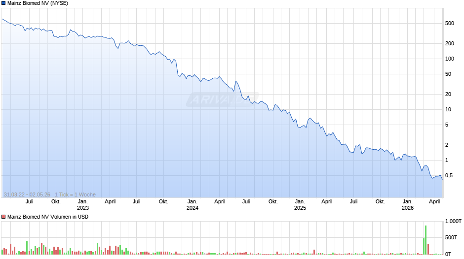 Mainz Biomed Chart