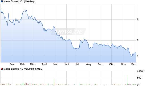 Mainz Biomed Aktie Chart