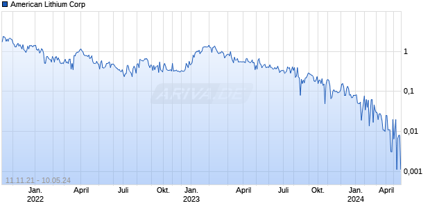 American Lithium Corp Chart