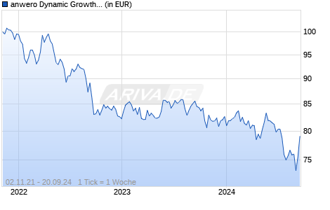 anwero Dynamic Growth & Protection - I Chart