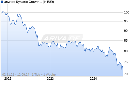 anwero Dynamic Growth & Protection - R Chart