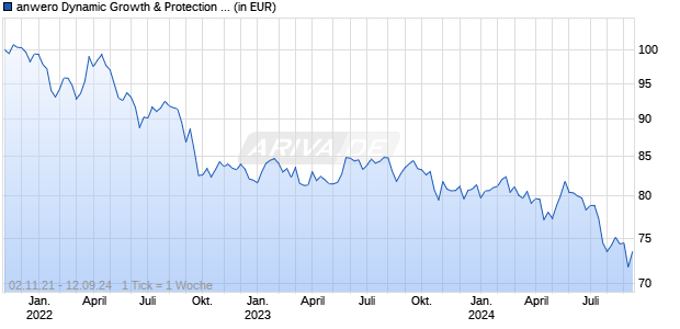 anwero Dynamic Growth & Protection - R Chart