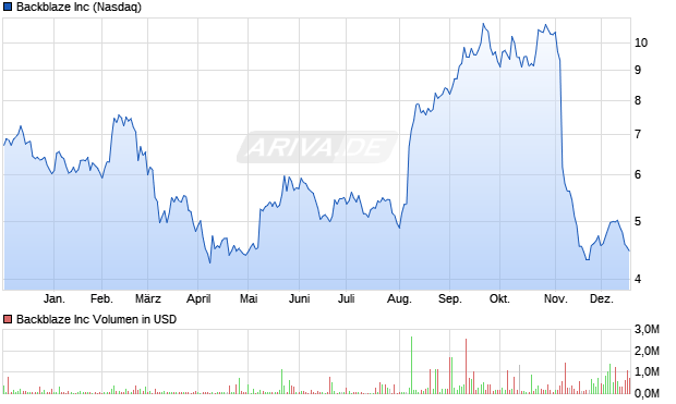Backblaze Aktie Chart