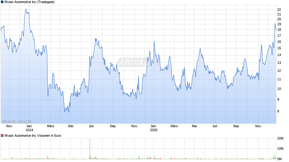 Rivian Automotive Chart