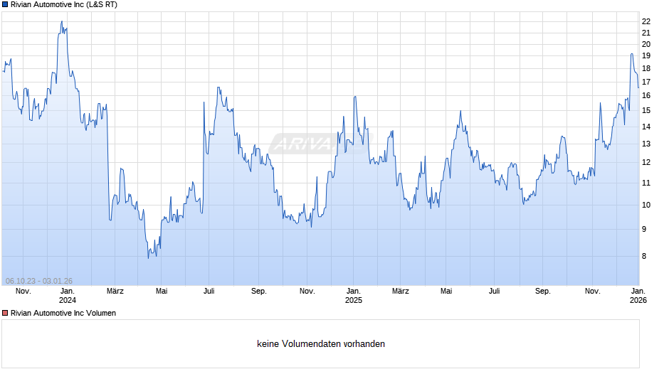 Rivian Automotive Chart