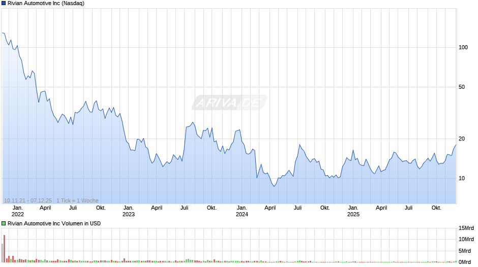 Rivian Automotive Chart