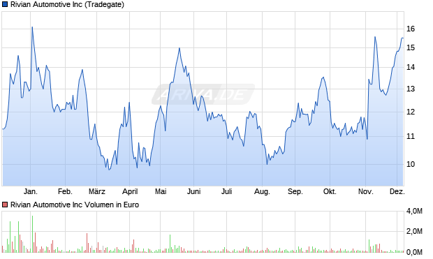 Rivian Automotive Aktie Chart