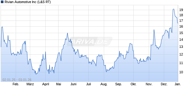 Rivian Automotive Aktie Chart