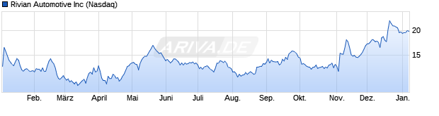 Chart Rivian Automotive Inc