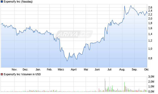 Expensify Aktie Chart