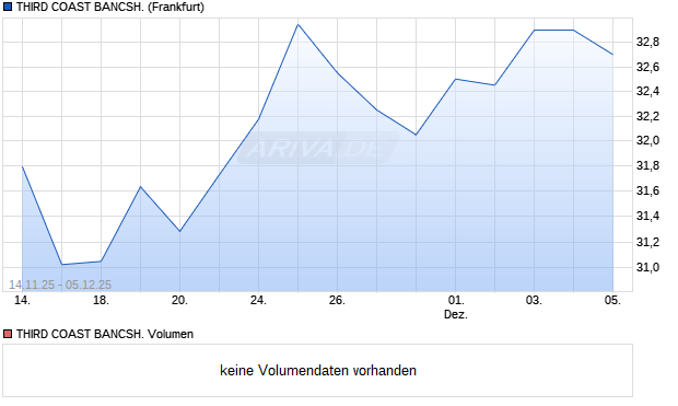THIRD COAST BANCSH. Aktie Chart