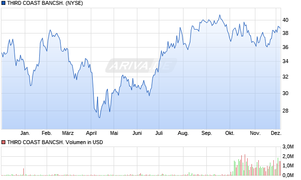 THIRD COAST BANCSH. Aktie Chart