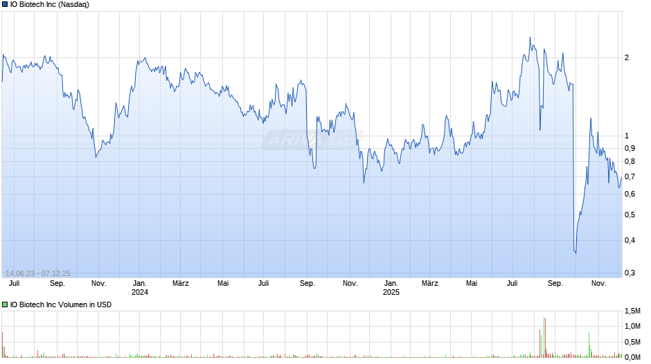 IO Biotech Chart