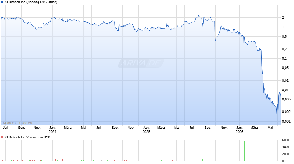 IO Biotech Chart