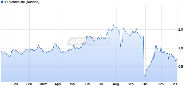 IO Biotech Aktie Chart